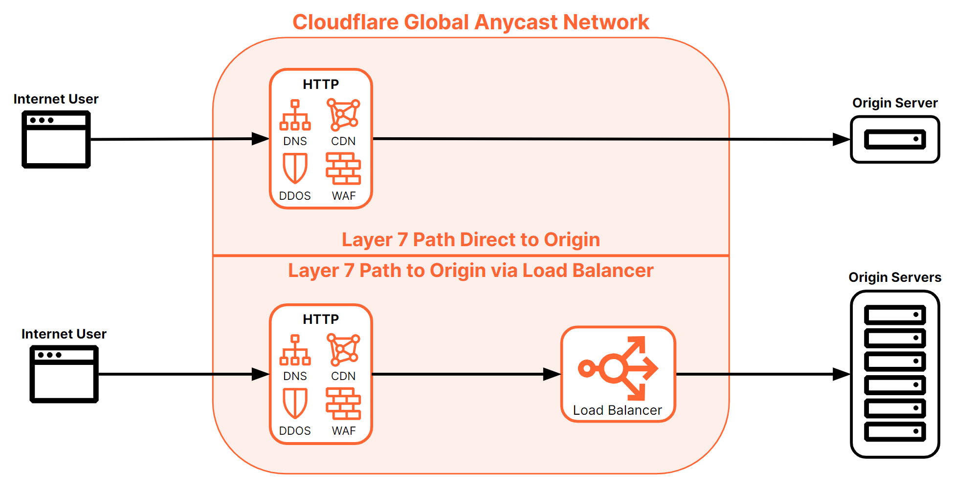 Load balancing is the last process before dispatching to the origin