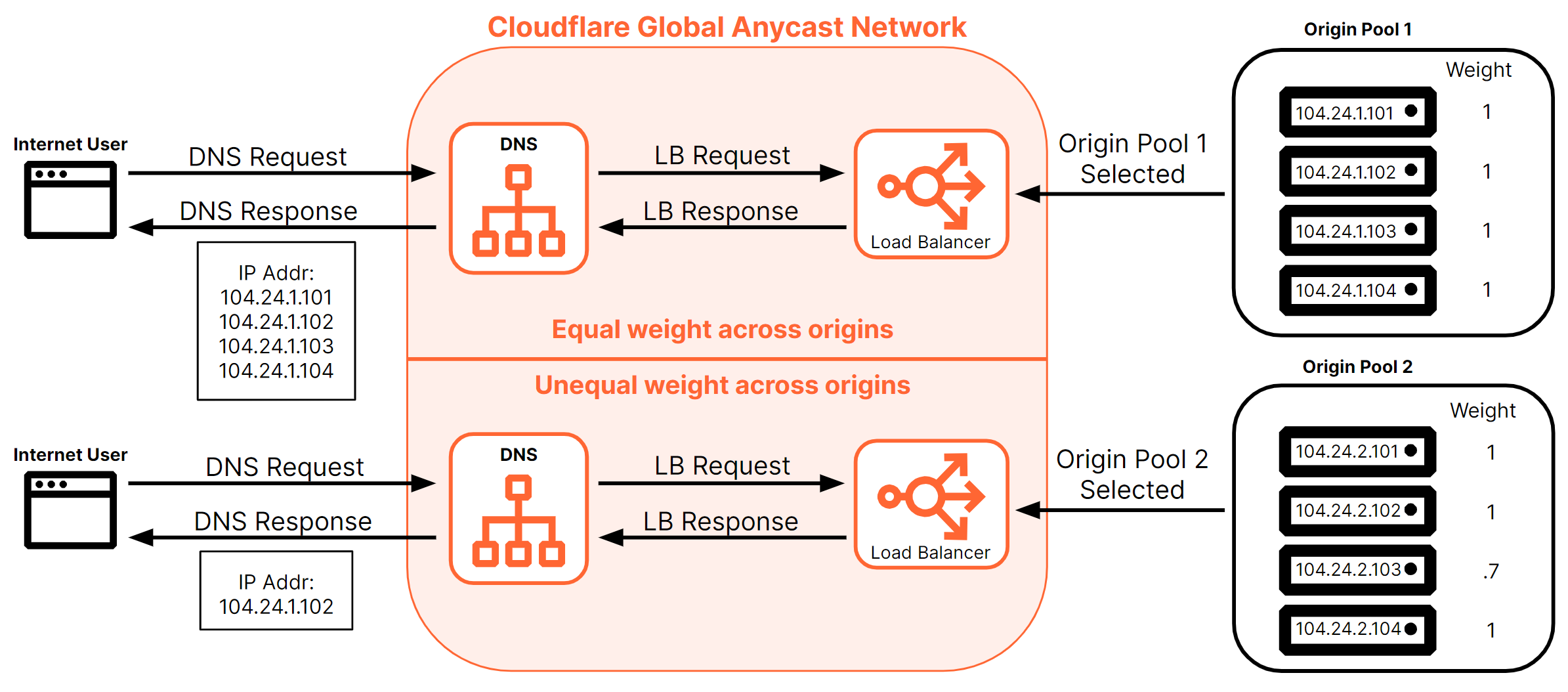 DNS-only load balancers can respond to DNS requests with one or many IP addresses